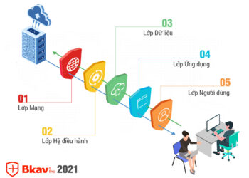 Bkav ra mắt bộ giải pháp bảo vệ & phòng chống tấn công cho chuyển đổi số 2021