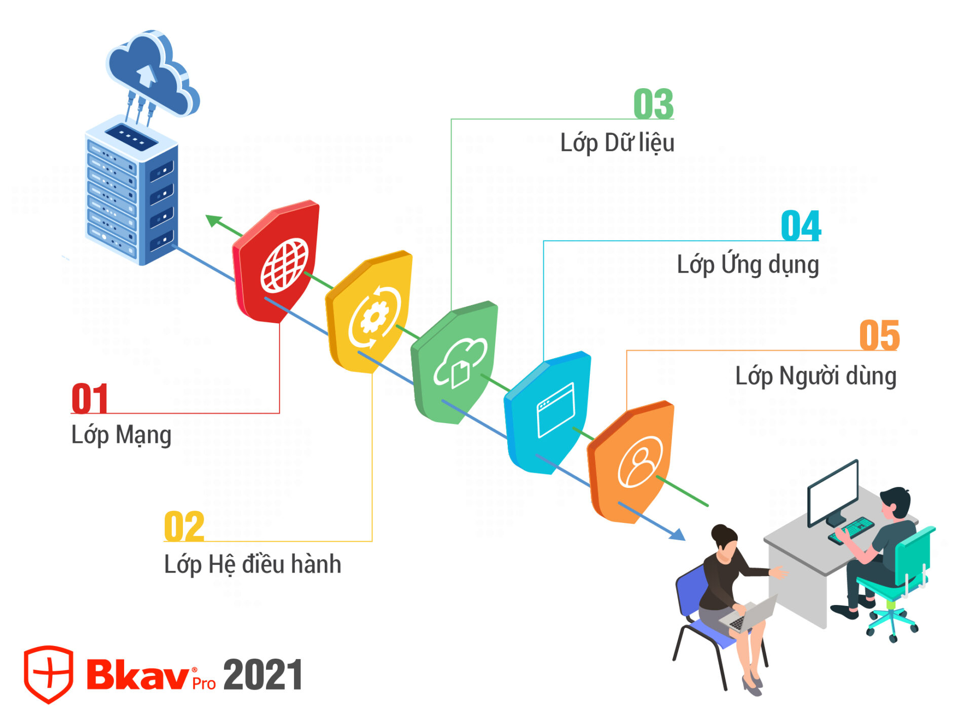 Bkav ra mắt bộ giải pháp bảo vệ & phòng chống tấn công cho chuyển đổi số 2021