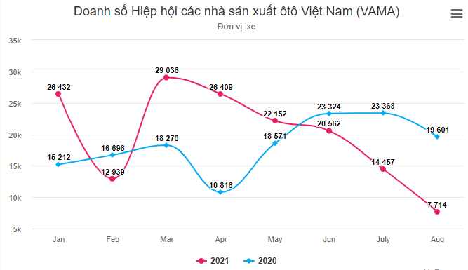 Tiêu thụ ôtô tại Việt Nam thấp kỷ lục