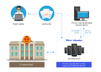 Bkav là tổ chức cung cấp dịch vụ Hóa đơn điện tử hàng đầu tại Việt Nam