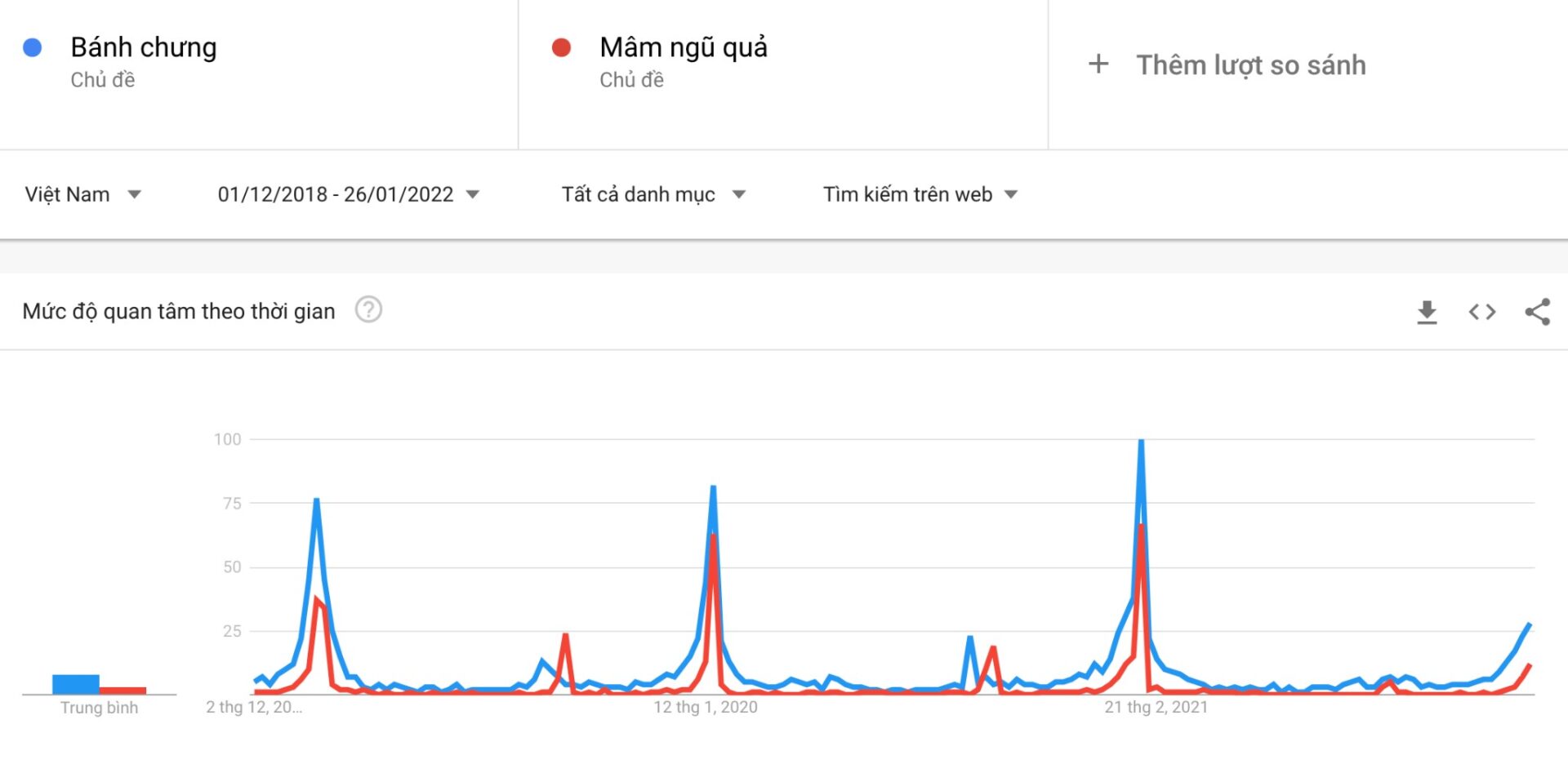 Tết Nguyên đán cận kề, người Việt "search" gì trên Google?