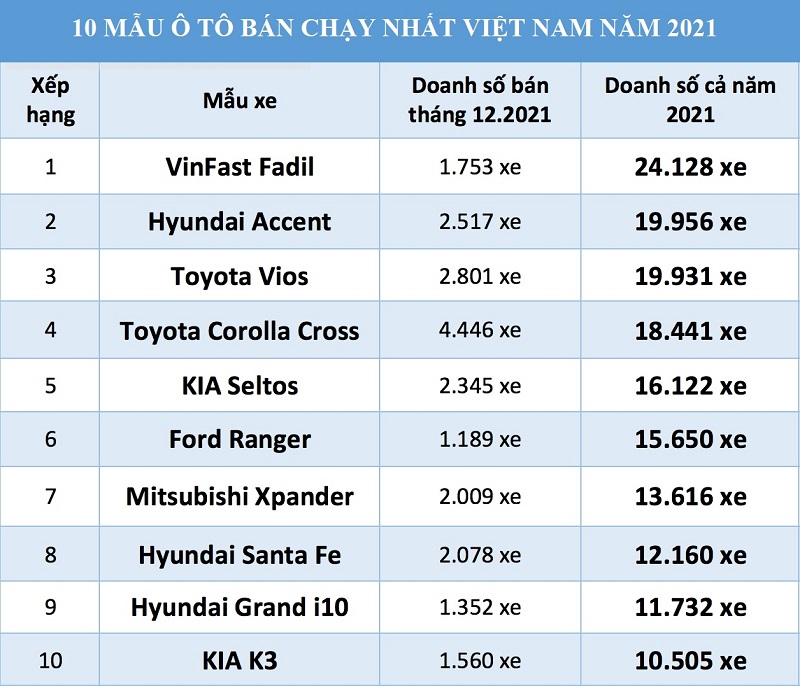 VinFast Fadil là mẫu xe bán chạy nhất thị trường Việt trong năm 2021