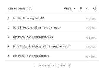 Bộ môn bóng đá luôn dẫn đầu xu hướng tìm kiếm của người Việt về SEA Games 31