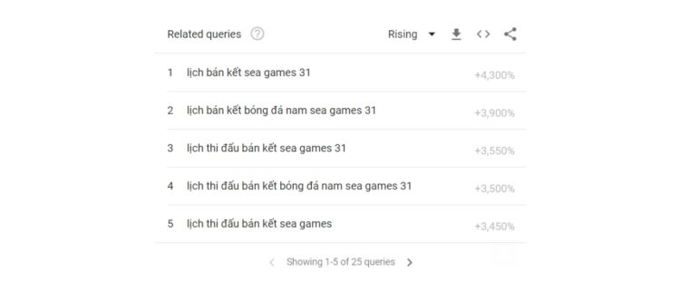 Bộ môn bóng đá luôn dẫn đầu xu hướng tìm kiếm của người Việt về SEA Games 31