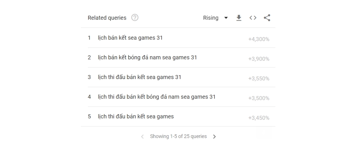 Bộ môn bóng đá luôn dẫn đầu xu hướng tìm kiếm của người Việt về SEA Games 31