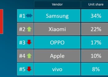 Xiaomi vươn lên vị trí thứ hai trong danh sách công ty sản xuất smartphone hàng đầu