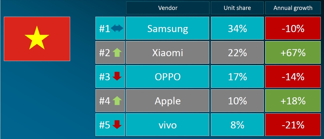 Xiaomi vươn lên vị trí thứ hai trong danh sách công ty sản xuất smartphone hàng đầu