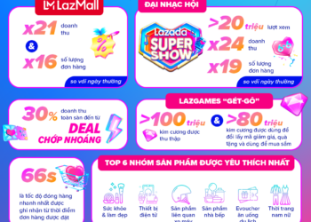 6 số liệu đáng chú ý trong ngày đầu lễ hội "Hè tới, Sale chơi tới" của Lazada