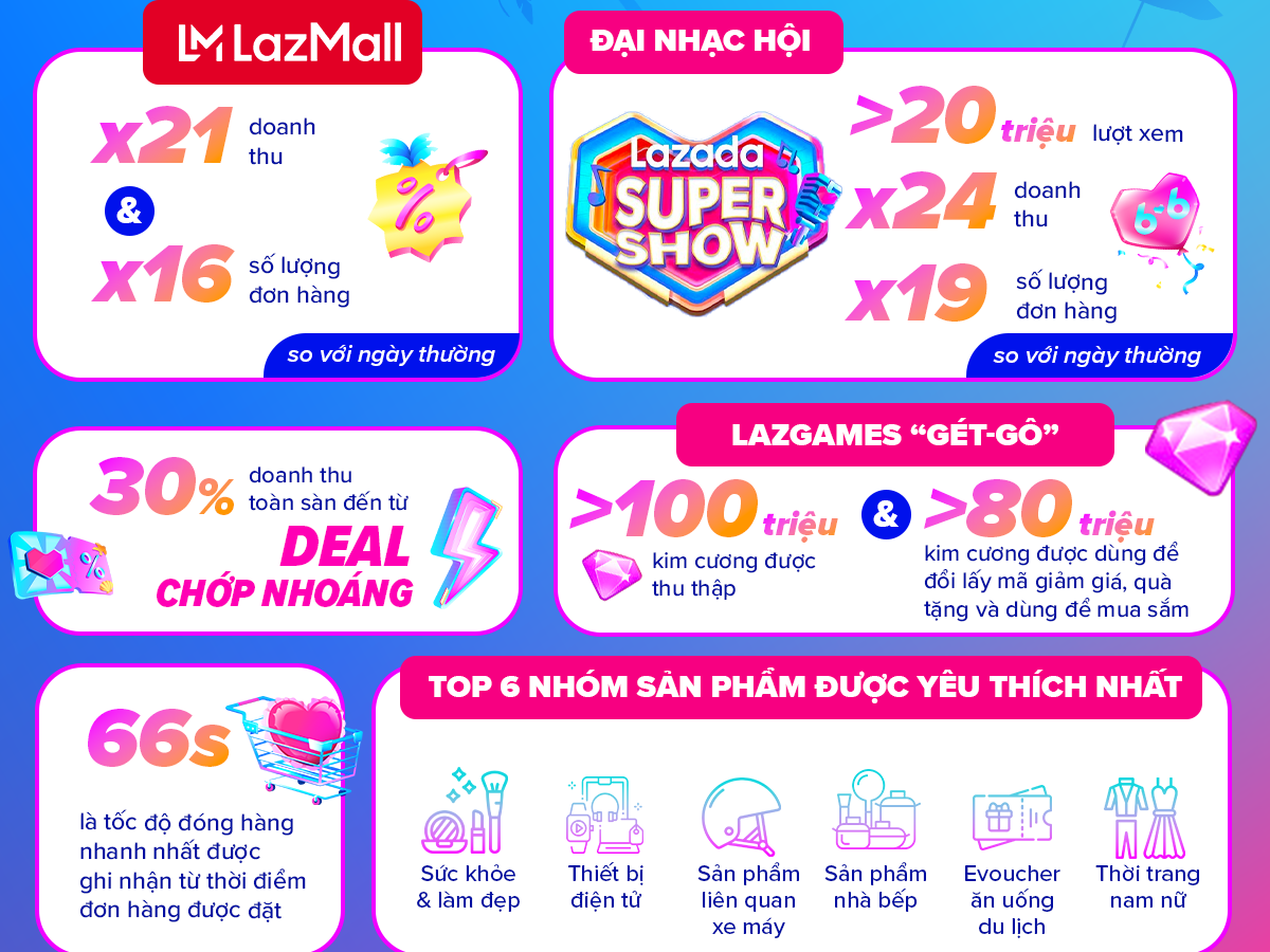 6 số liệu đáng chú ý trong ngày đầu lễ hội "Hè tới, Sale chơi tới" của Lazada