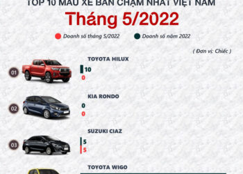 Điểm tên 10 mẫu xe "ế chỏng chơ" trong tháng 5.2022