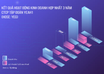 Yeah1 nhận tín hiệu tích cực từ kết quả kinh doanh 6 tháng đầu năm 2022 sau khi chuyển chủ sở hữu