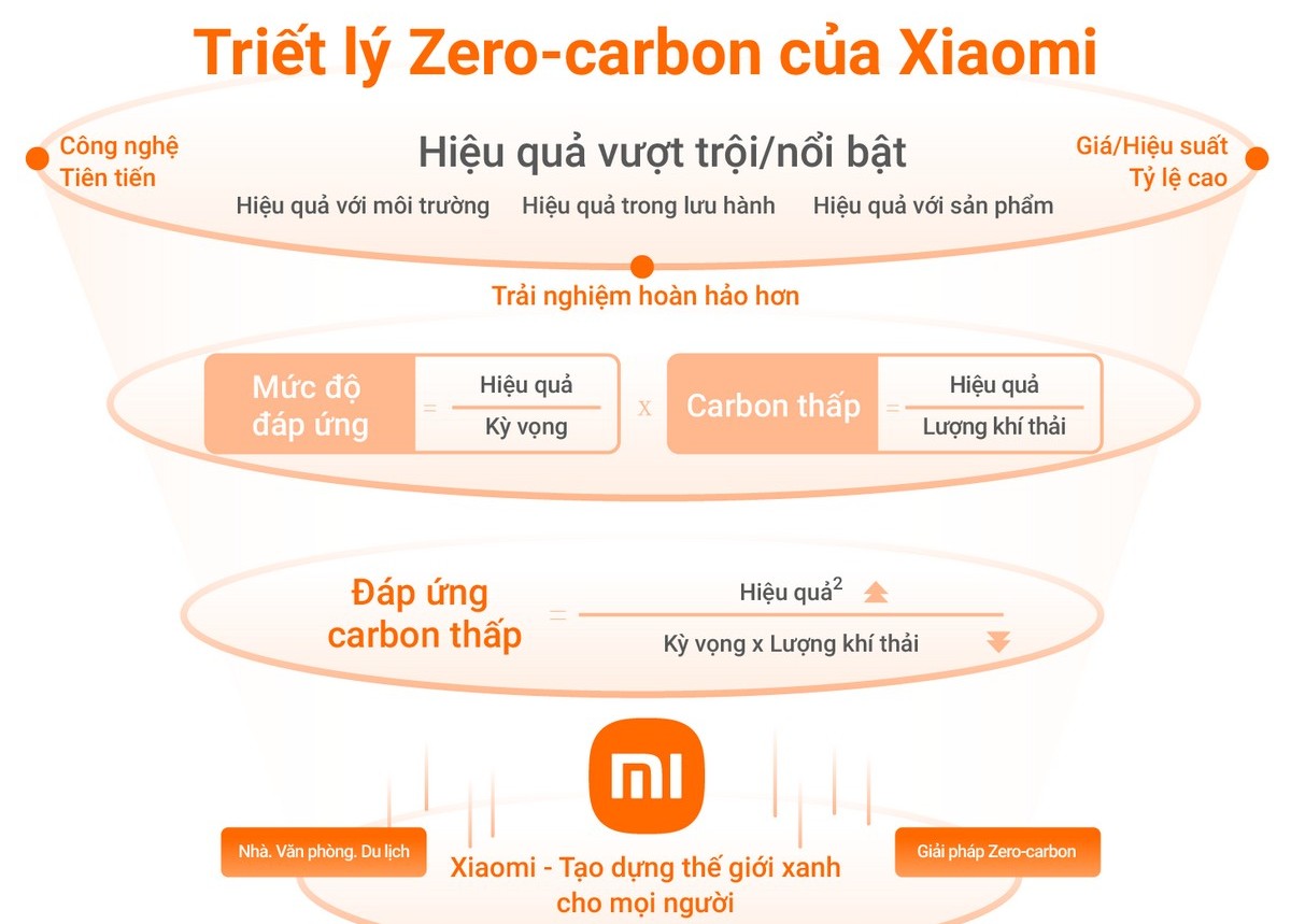 Xiaomi đặt mục tiêu cắt giảm 98% phát thải khí nhà kính