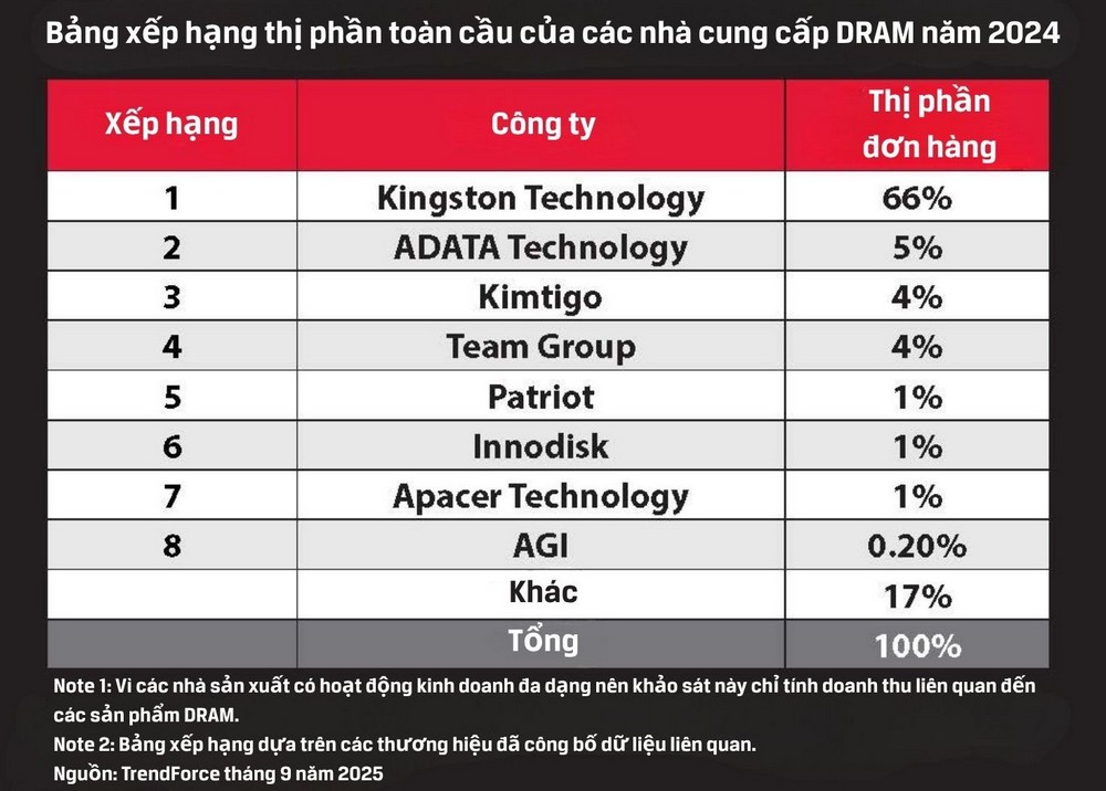 Kingston giữ vững ngôi vương DRAM toàn cầu