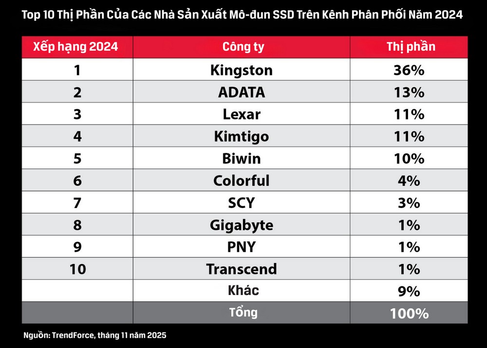 Kingston giữ ngôi vương thị trường SSD toàn cầu