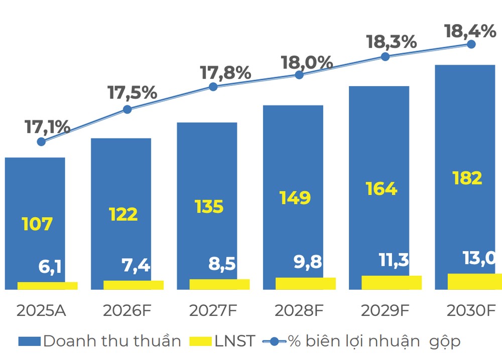 Điện Máy Xanh chuẩn bị IPO, mục tiêu lợi nhuận lớn