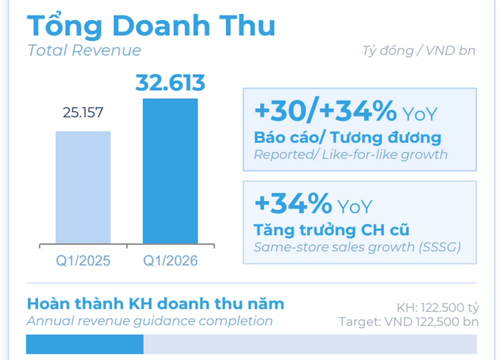 Điện Máy Xanh lãi lớn quý I/2026