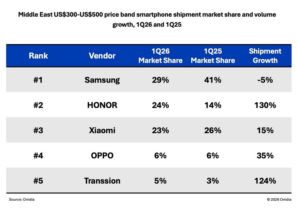 HONOR bứt phá trong Quý I/2026